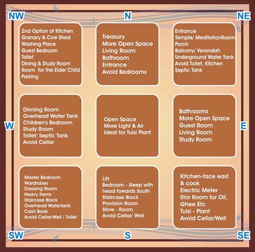 Vastu Chart For Home