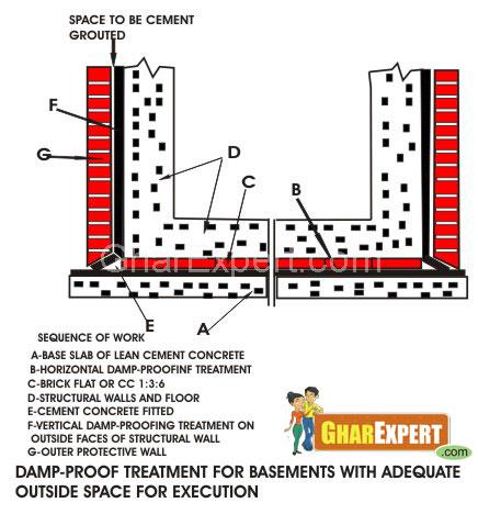 Basement waterproofing