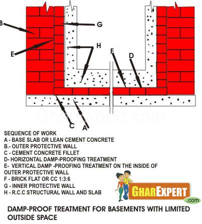 Waterproofing of Basement