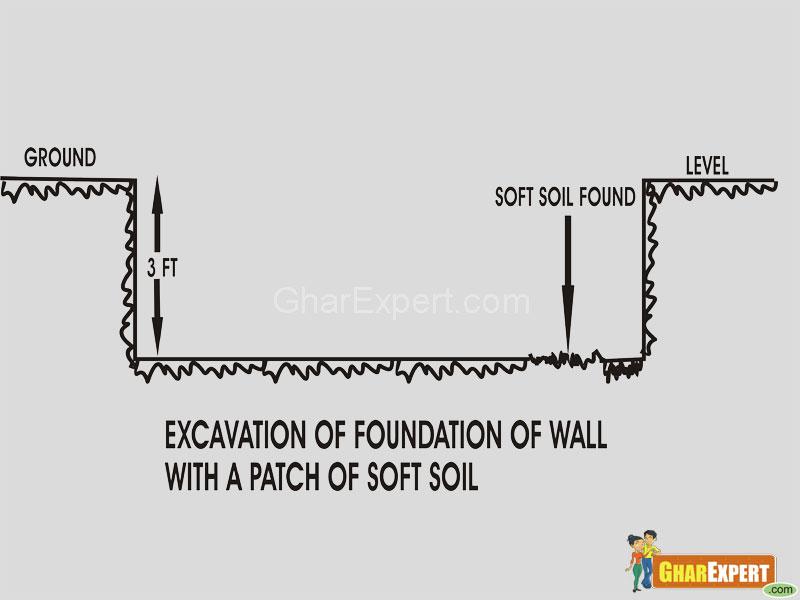 Foundation of building-soft soil