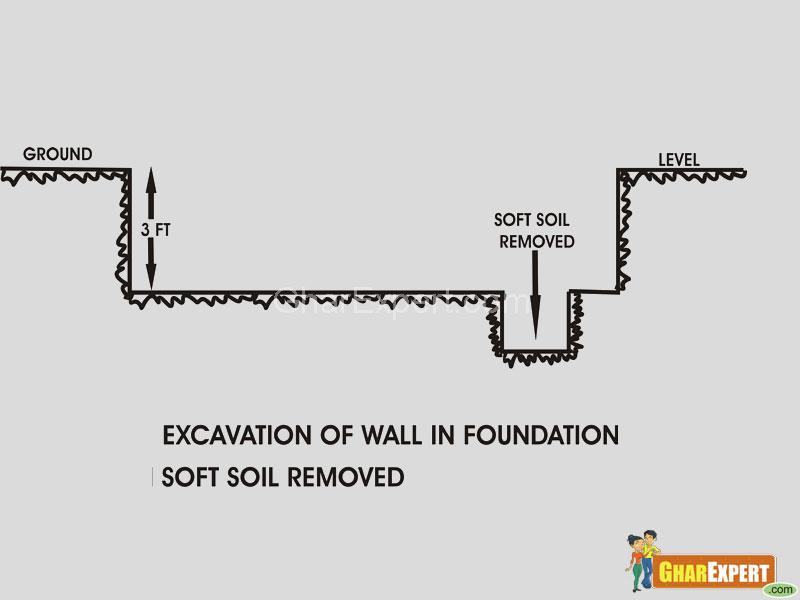 Foundation of building- remove soft soil Foundation of building- remove soft soil