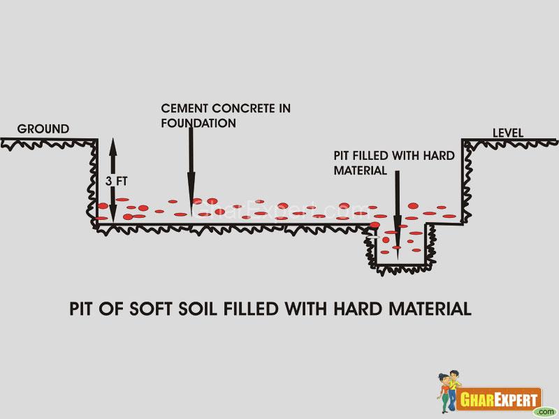 Foundation of building-fill soft soil pit Foundation of building-fill soft soil pit
