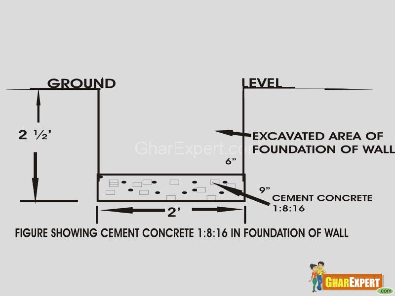 Foundation work for construction