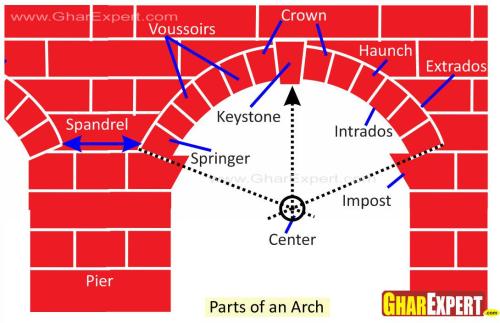 different types of arch