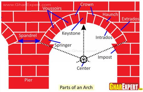 different types of arch different types of arch