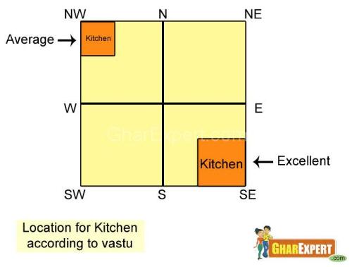 Kitchen Vastu: Useful tips to maintain good Vastu for kitchen