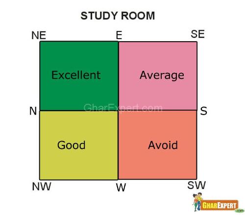 Study room vastu