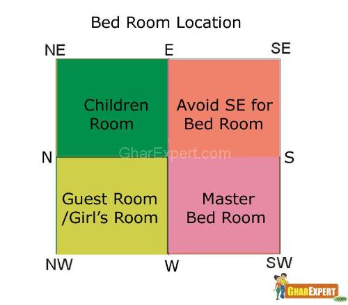 bedroom vastu | vastu for bedroom | vastu tips for bedroom | vastu
