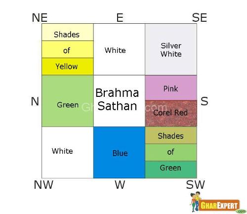 Vastu colours